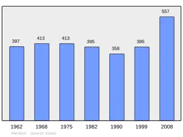 Grafiek inwonertal gemeente