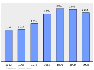 Grafiek inwonertal gemeente
