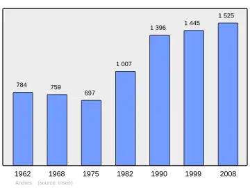 Grafiek inwonertal gemeente