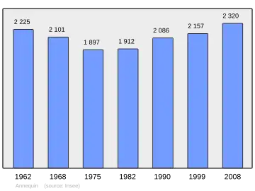 Grafiek inwonertal gemeente