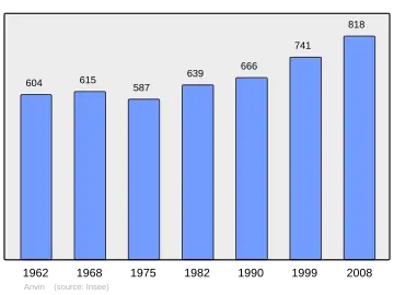 Grafiek inwonertal gemeente