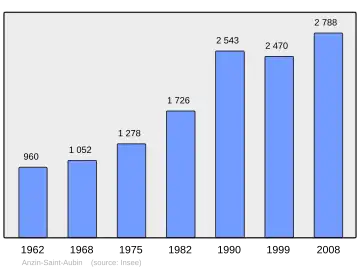 Grafiek inwonertal gemeente