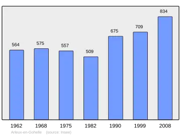 Grafiek inwonertal gemeente