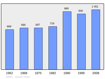 Grafiek inwonertal gemeente