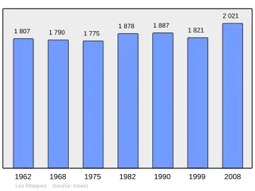 Grafiek inwonertal gemeente
