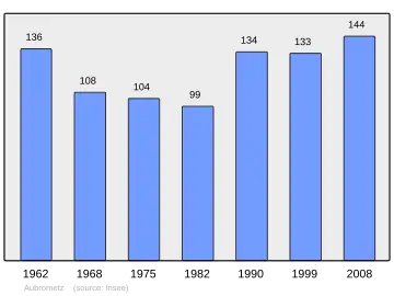 Grafiek inwonertal gemeente