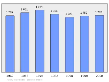 Grafiek inwonertal gemeente