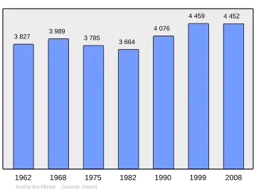 Grafiek inwonertal gemeente