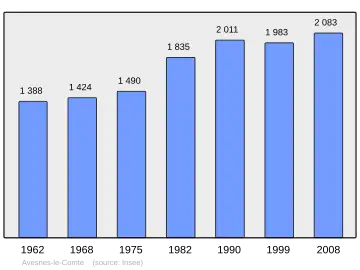 Grafiek inwonertal gemeente