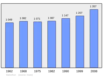 Grafiek inwonertal gemeente