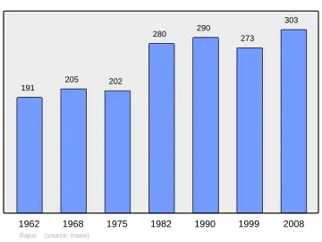 Grafiek inwonertal gemeente