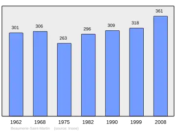 Grafiek inwonertal gemeente