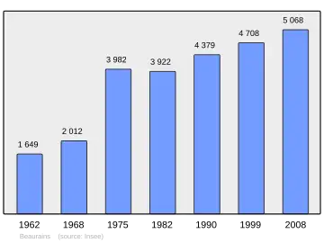Grafiek inwonertal gemeente
