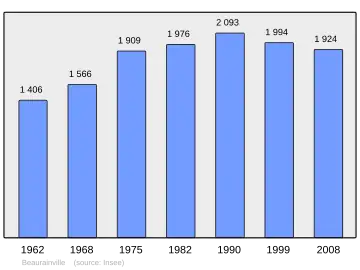 Grafiek inwonertal gemeente