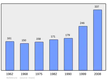 Grafiek inwonertal gemeente