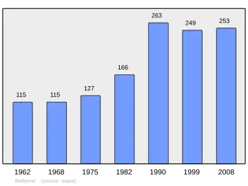 Grafiek inwonertal gemeente