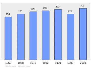 Grafiek inwonertal gemeente