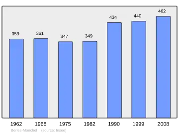 Grafiek inwonertal gemeente