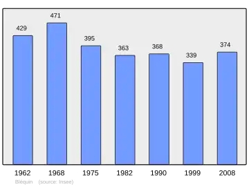 Grafiek inwonertal gemeente