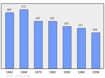 Grafiek inwonertal gemeente
