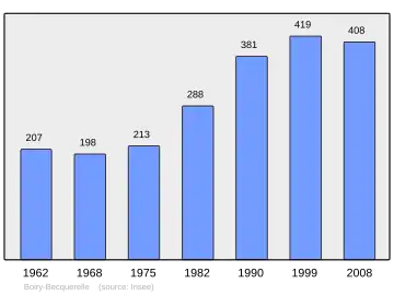 Grafiek inwonertal gemeente