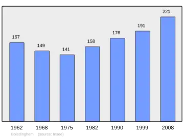 Grafiek inwonertal gemeente