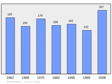 Grafiek inwonertal gemeente