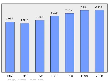 Grafiek inwonertal gemeente