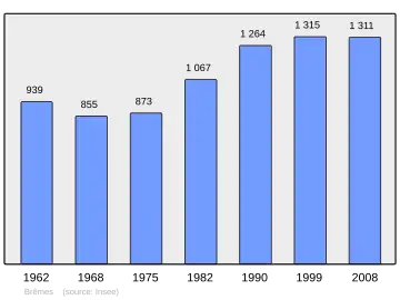 Grafiek inwonertal gemeente