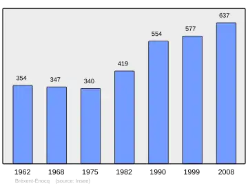 Grafiek inwonertal gemeente