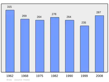 Grafiek inwonertal gemeente