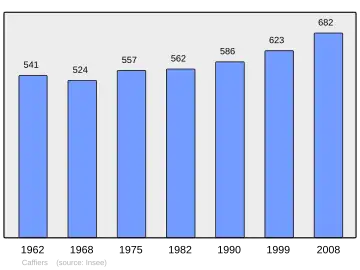 Grafiek inwonertal gemeente