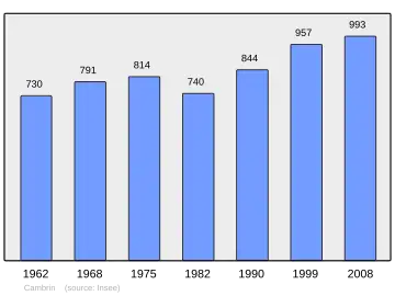Grafiek inwonertal gemeente