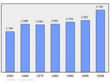 Grafiek inwonertal gemeente
