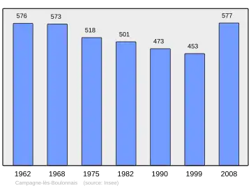 Grafiek inwonertal gemeente