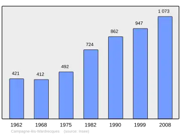 Grafiek inwonertal gemeente