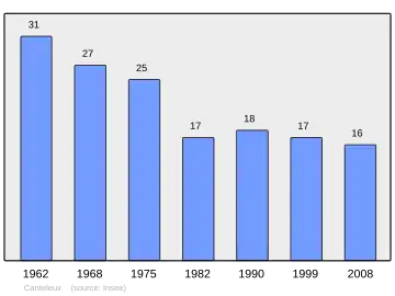 Grafiek inwonertal gemeente
