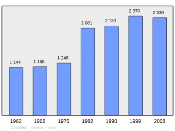 Grafiek inwonertal gemeente