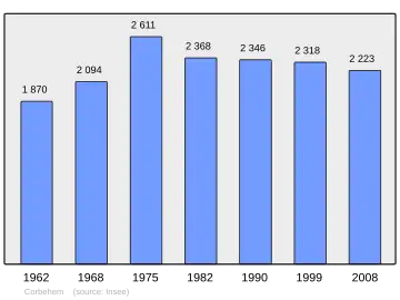 Grafiek inwonertal gemeente
