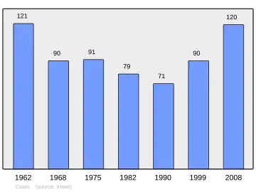 Grafiek inwonertal gemeente