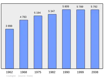 Grafiek inwonertal gemeente