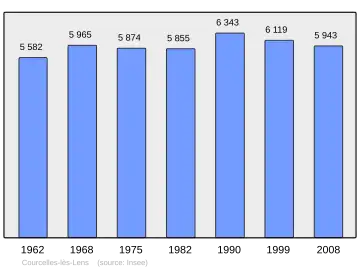 Grafiek inwonertal gemeente