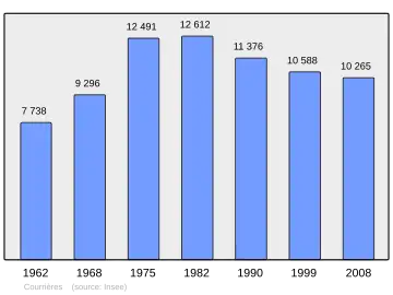 Grafiek inwonertal gemeente