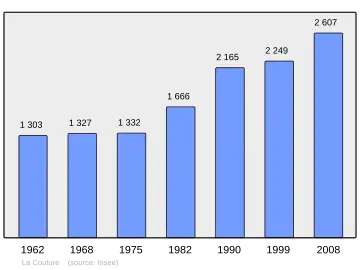 Grafiek inwonertal gemeente