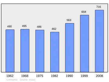 Grafiek inwonertal gemeente