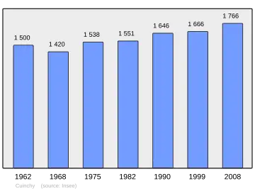 Grafiek inwonertal gemeente