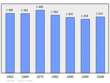 Grafiek inwonertal gemeente