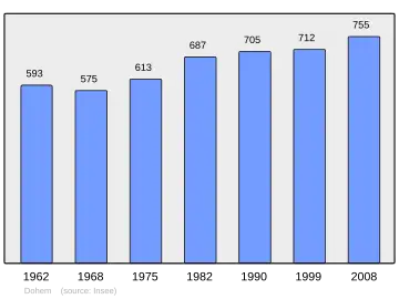 Grafiek inwonertal gemeente