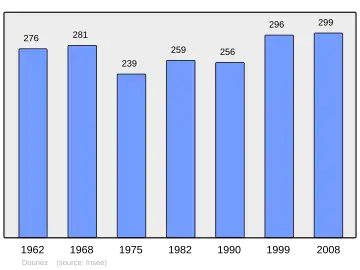 Grafiek inwonertal gemeente