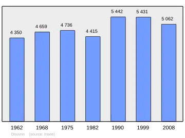 Grafiek inwonertal gemeente